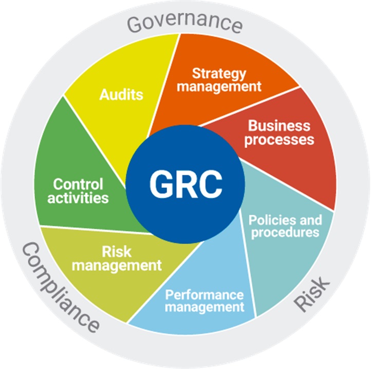 GRC - Governance, Risk and Compliance