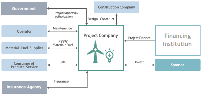 A development project-finance structure: senior debt and mezzanine sit above equity, secured on the project and its receivables, with escrow control of cash flows.